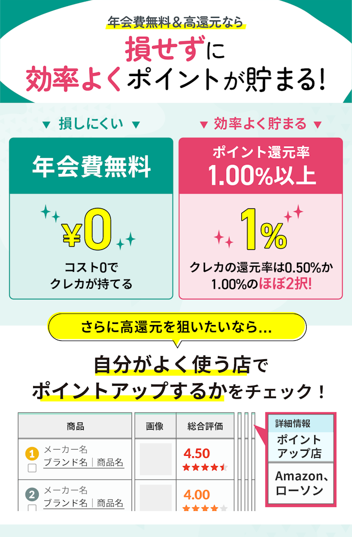 即日発行可能なクレジットカードのなかでも、年会費無料&ポイント還元率が1.00%以上のカードがおすすめ