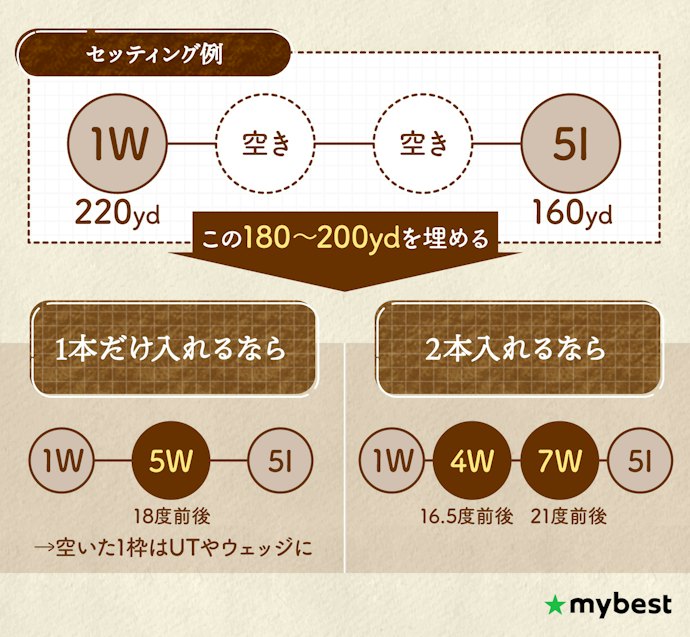 まずはドライバーとアイアンの間のどの距離を埋めたいかで、番手を決めよう