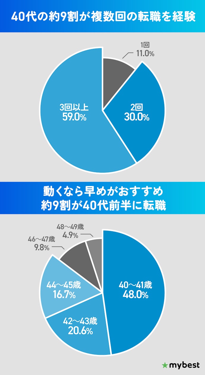 40代がこれまで転職した回数は?転職のタイミングはいつ?