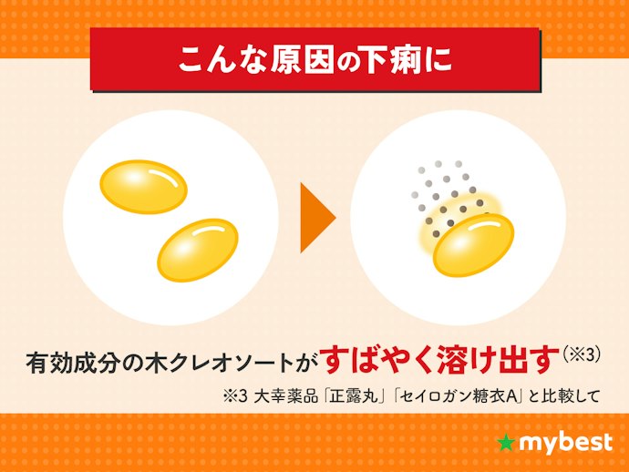 POINT② すばやく溶ける(※2)液体カプセルタイプ