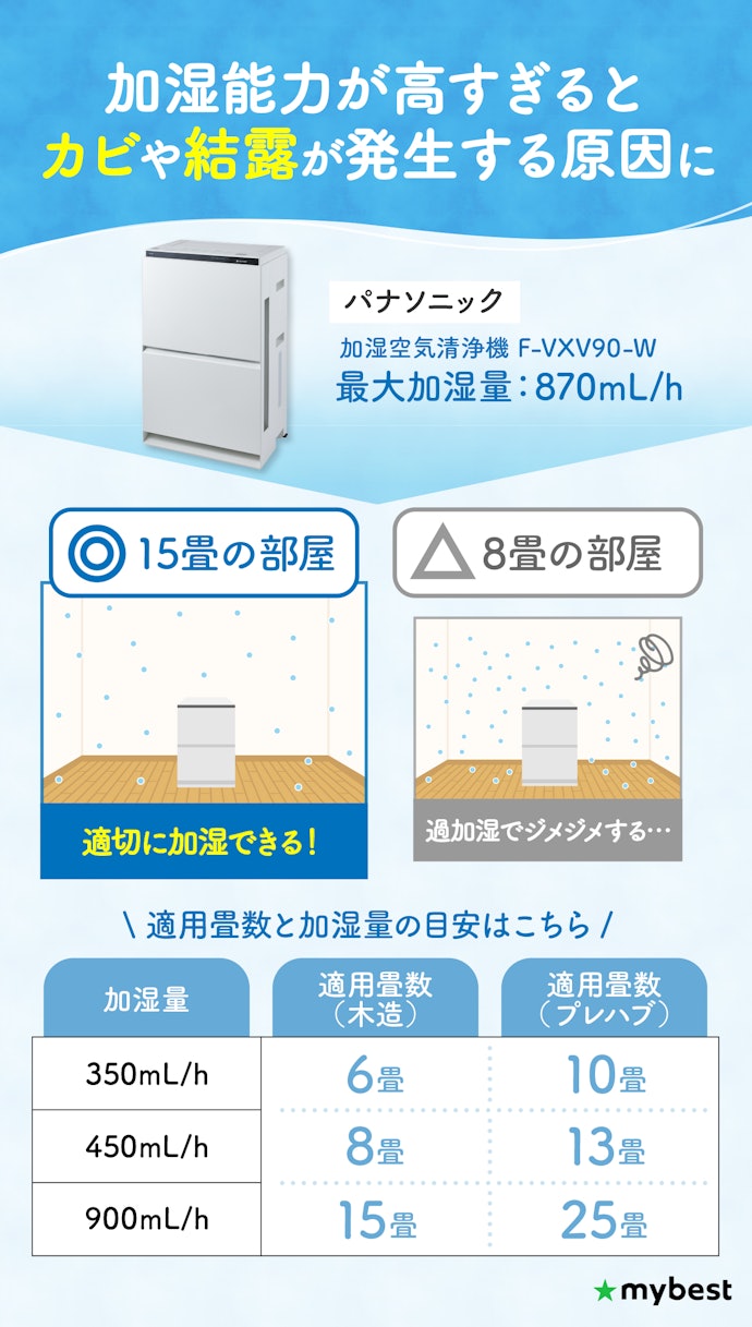加湿しすぎはNG!最大加湿量を確認して、部屋の広さに合ったものを選ぼう