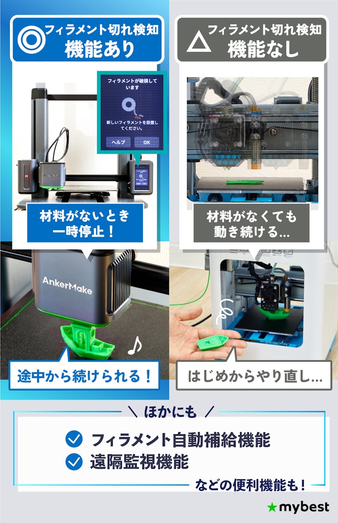 フィラメント切れ検知や自動補給など、手間を減らす機能もチェック