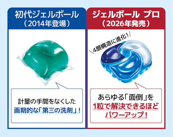 「ジェルボール」はどのような経緯で開発されたものですか?