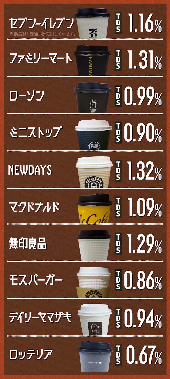 各コーヒーのTDSにはバラつきがあったものの、適正値を大きく外れるものはなし
