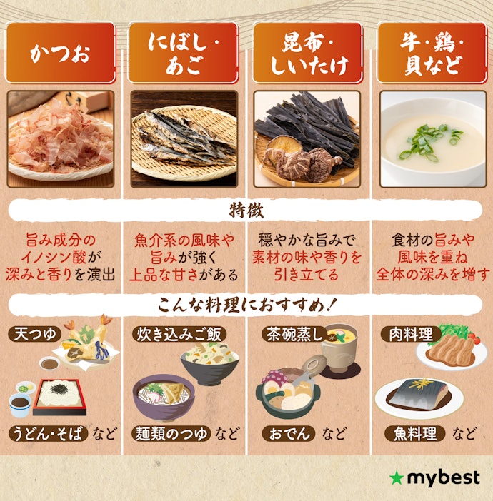 まずは料理に合わせてメインのだしの種類をチェック