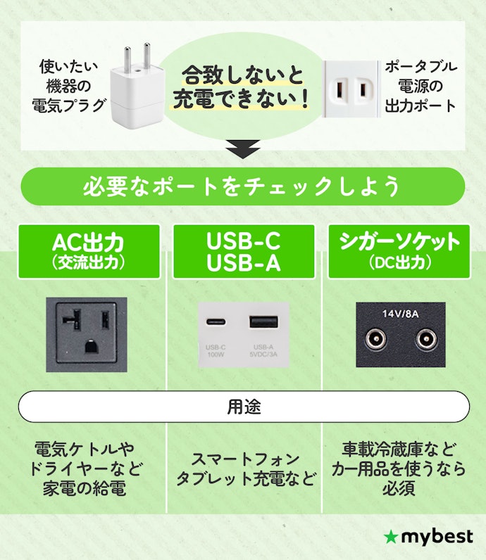使用したい製品に合わせて出力ポートの種類と数をチェックしよう