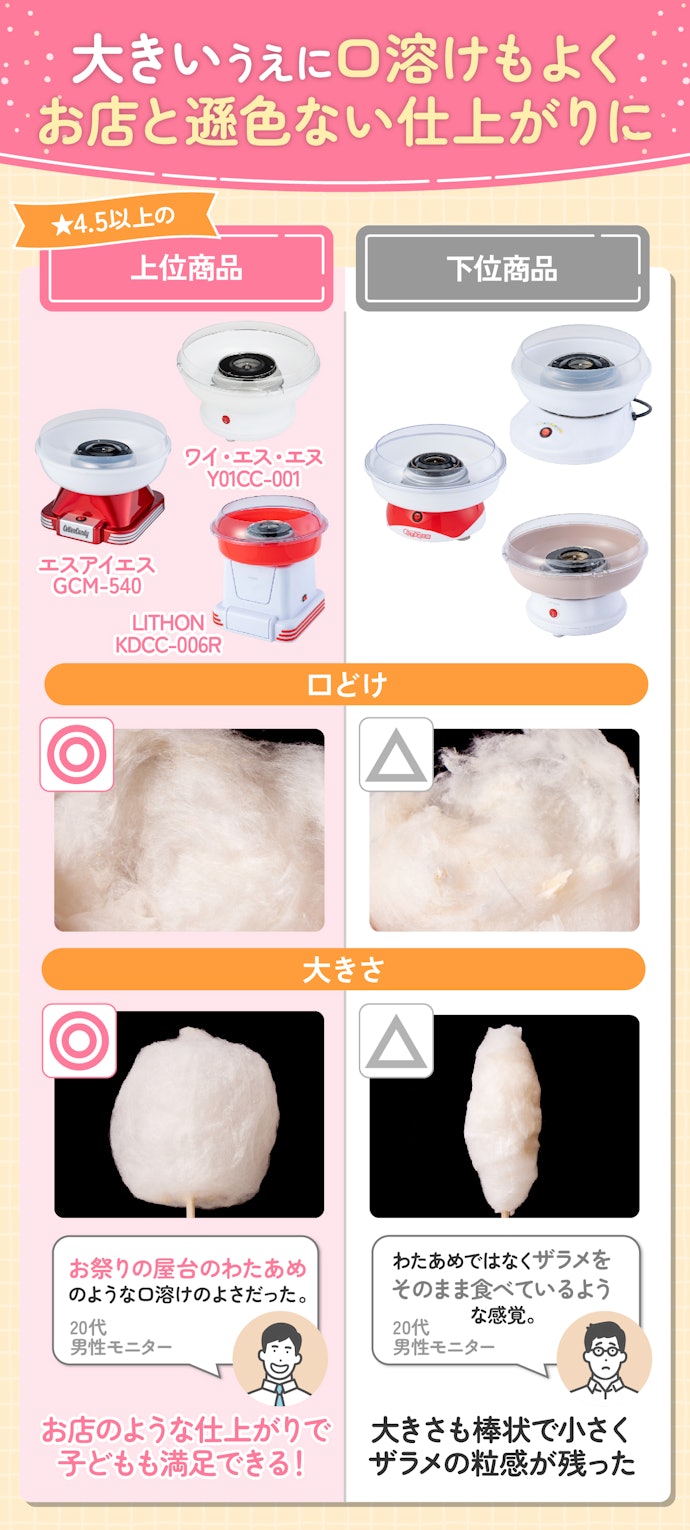 ザラメで作ったときの口溶けの滑らかさと大きさの評価が、4.50以上の商品がおすすめ