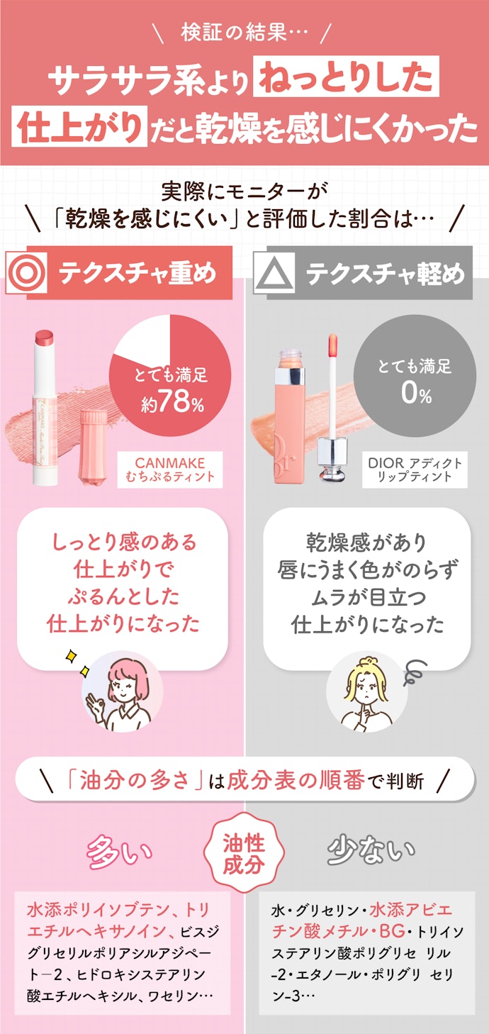 乾燥が気になる人は、油分が多くねっとりしたテクスチャのものを選ぼう