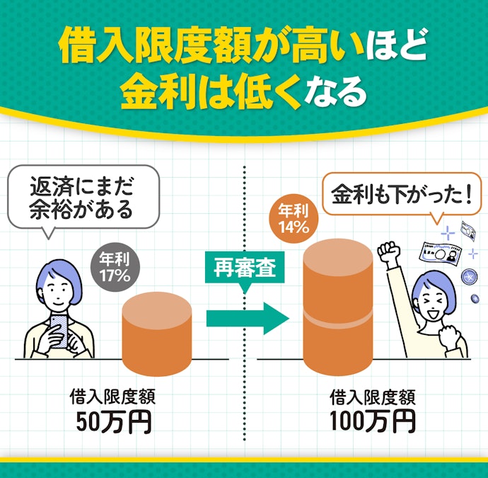 1.借りているカードローンの借入限度額を増額する