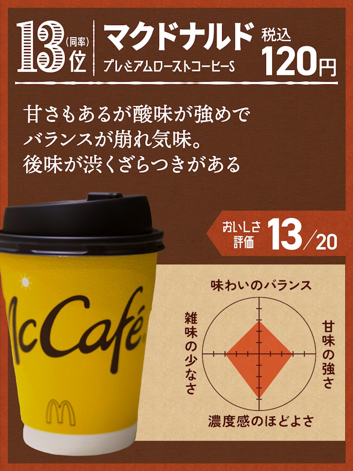 13位(同率):マクドナルド プレミアムローストコーヒーS
