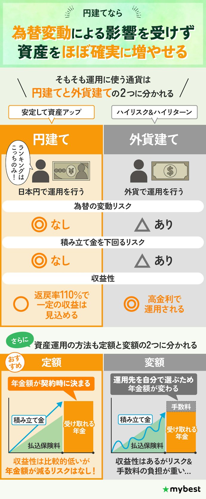 積み立て金が減るリスクを避けるなら、円建てを選んで