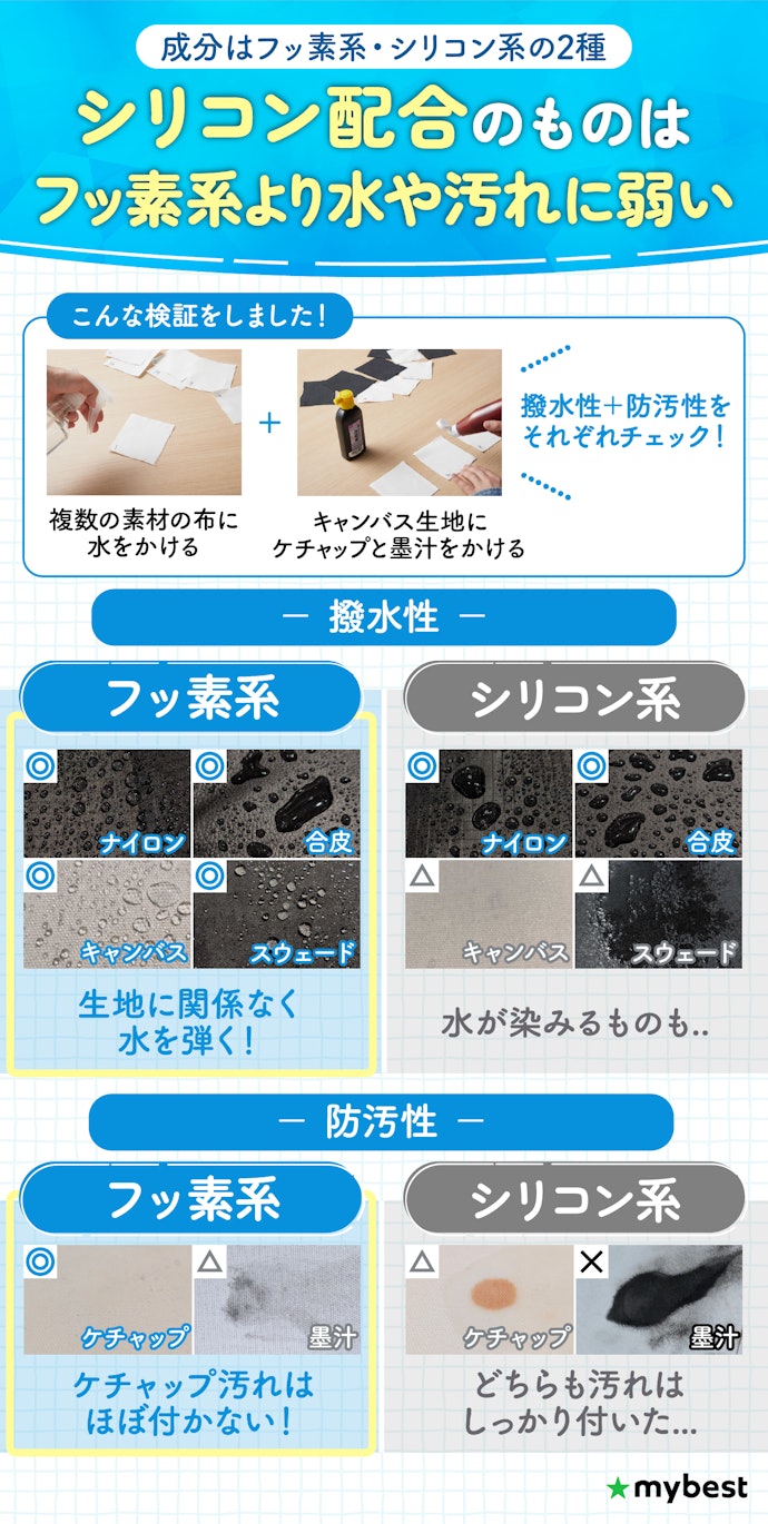 成分はフッ素系配合のものがおすすめ!なかでも撥水性・防汚性に優れたものを選ぼう