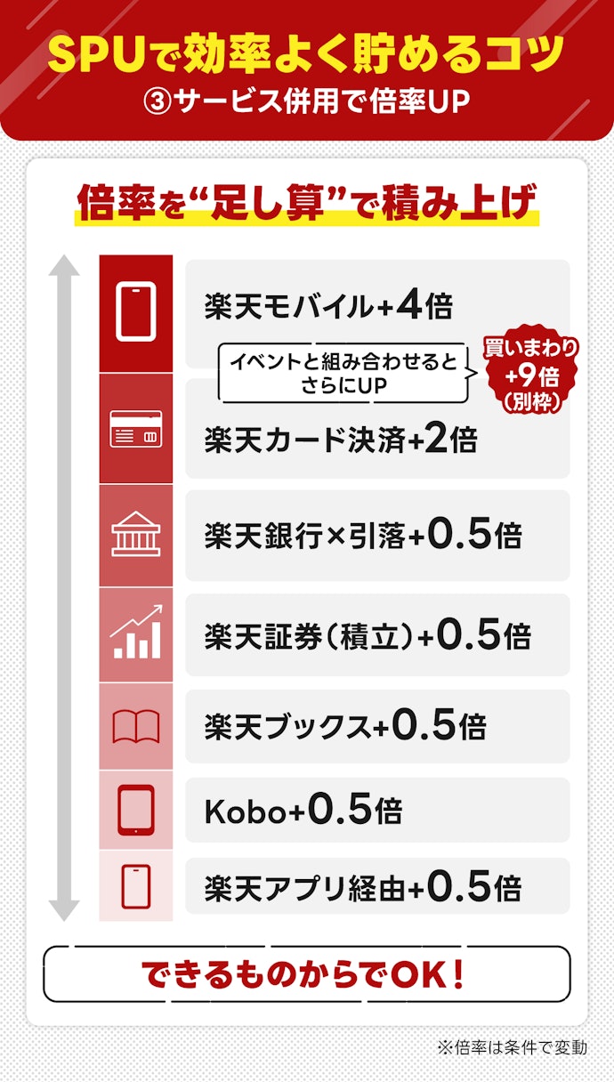 ③楽天サービスを組み合わせてポイントアップ