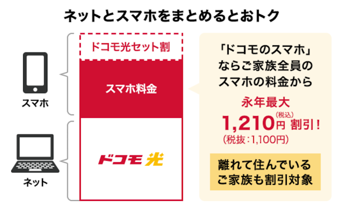 ドコモ光やhome 5Gとのセット契約で最大1,210円割引