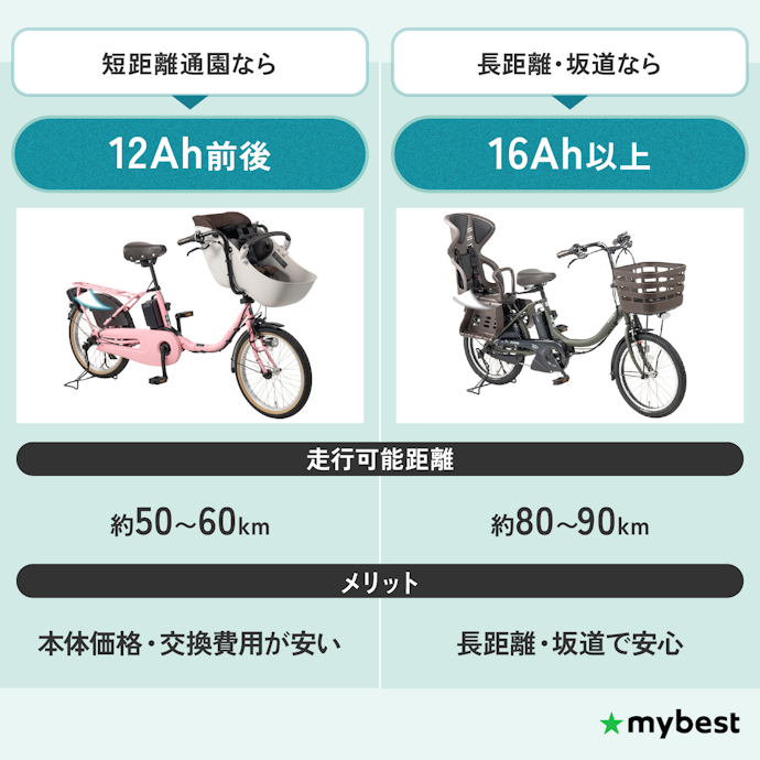 通園距離と充電頻度に合わせてバッテリー容量を選ぼう