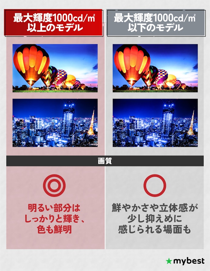 鮮やかな映像を求めるなら最大輝度1000cd/㎡以上を選ぼう