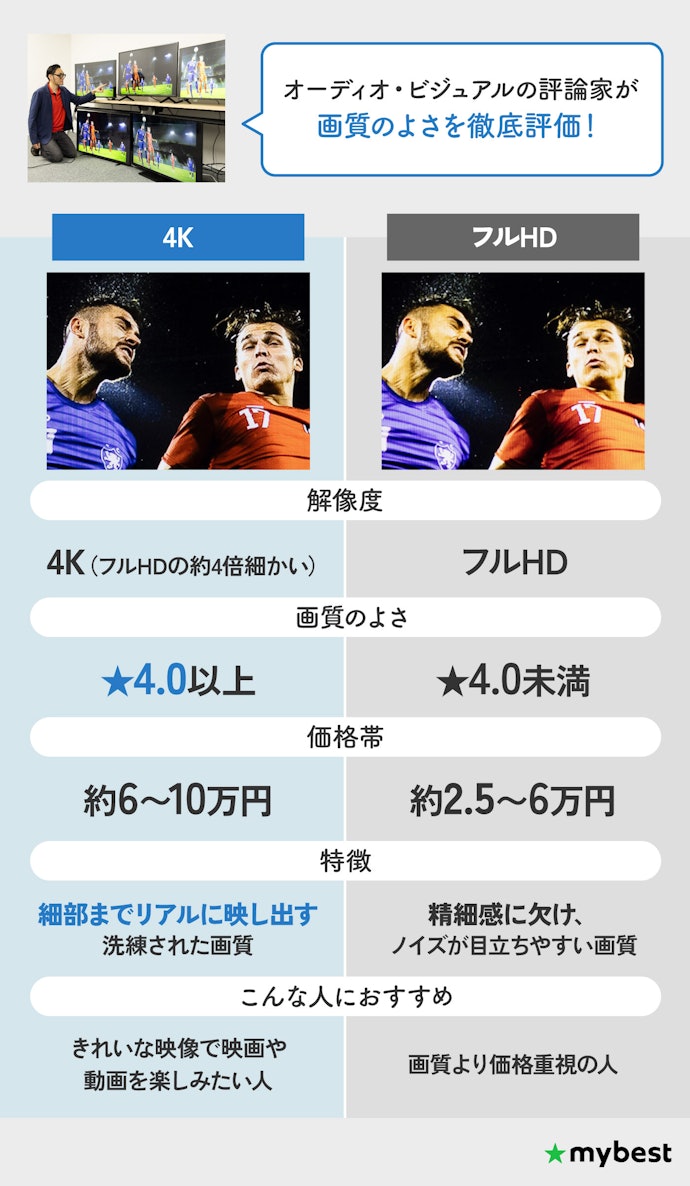 解像度はフルHDと4Kの2つ。高画質で見るなら4Kモデルを選ぼう