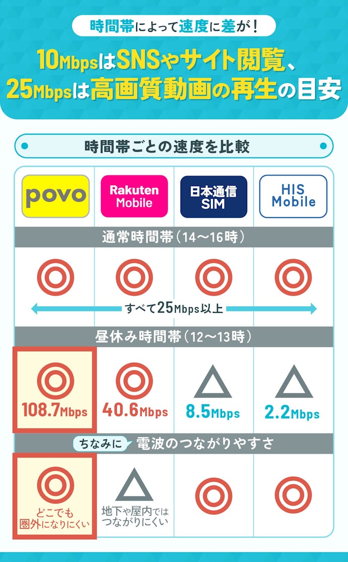かけ放題の格安SIM(格安スマホ)は、通信速度10Mbps・25Mbpsを基準に選ぼう