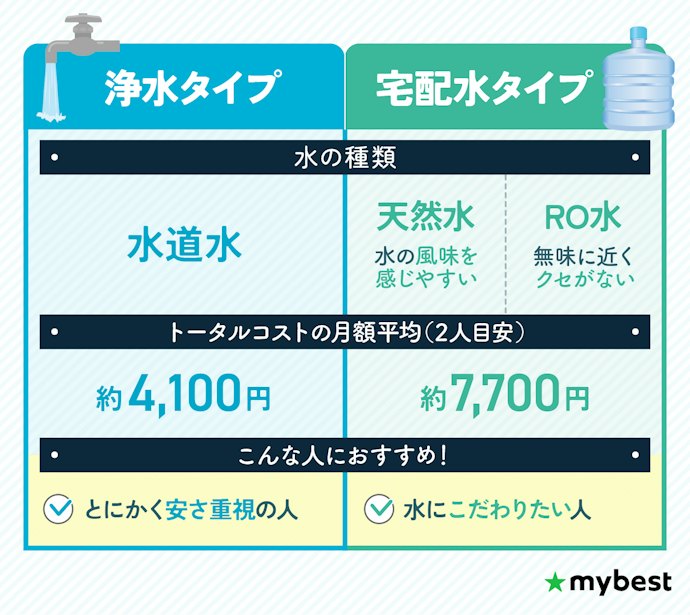 卓上ウォーターサーバーは2タイプ。料金重視なら浄水タイプ・水にこだわるなら宅配タイプがおすすめ
