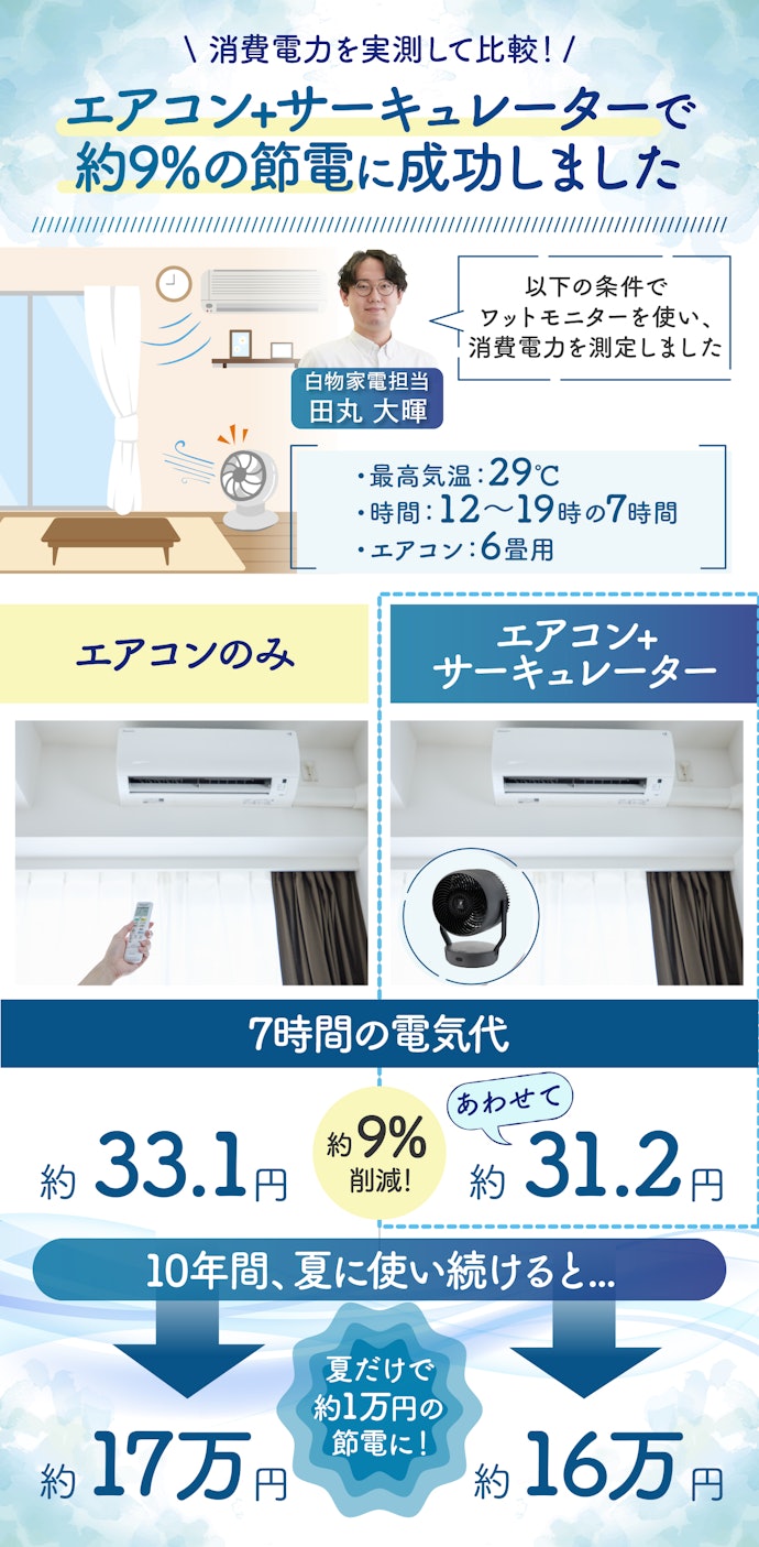 冷暖房の効率UPで、エアコンの節電につながる