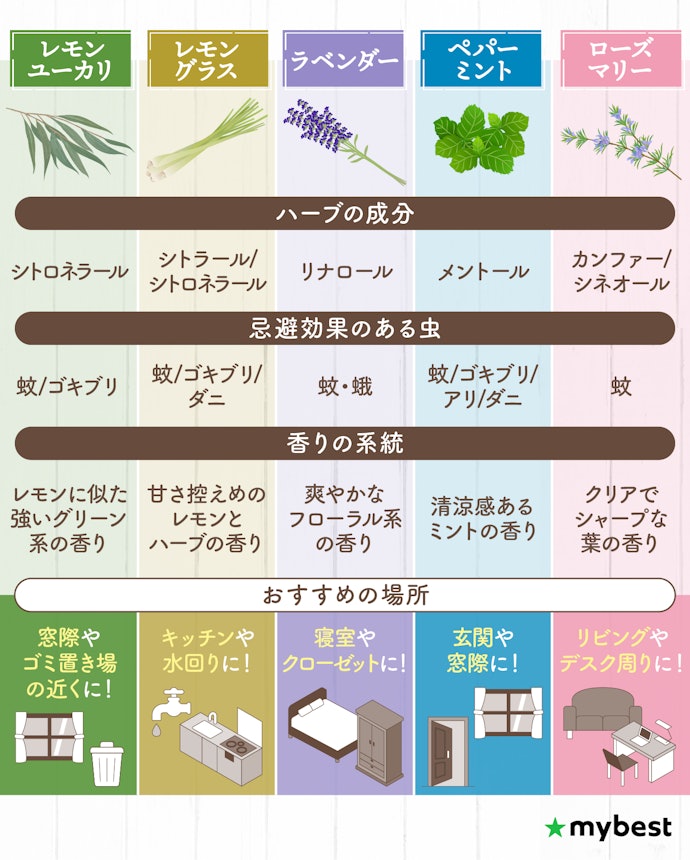 防ぎたい虫や香りで選ぼう。代表的な5種類をご紹介!