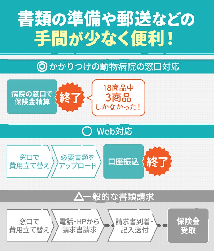 利用時の利便性も重要!窓口精算・Web請求に対応しているペット保険がおすすめ