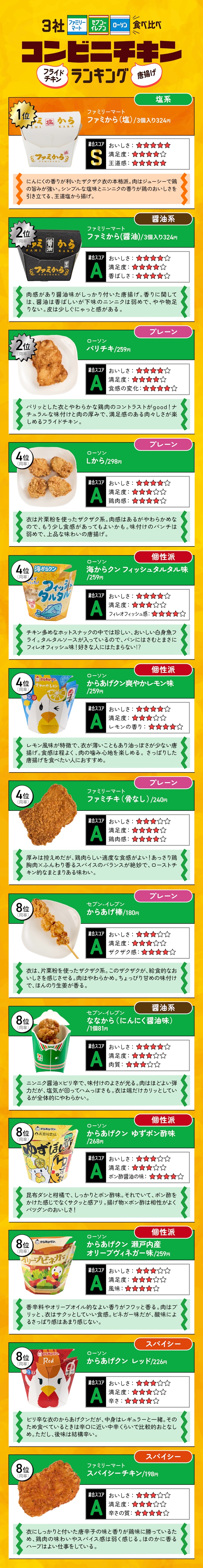 【ホットスナック】26商品の「絶対に食べてほしいランキング」はこちら!