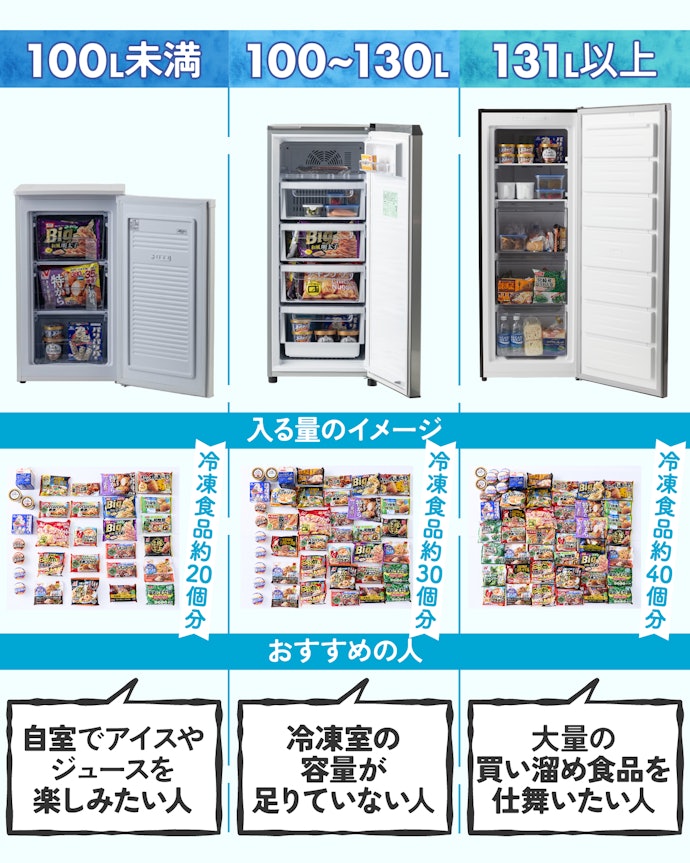 【選び方①】「小型・中型・大型」冷凍庫のサイズを必要な容量で決める