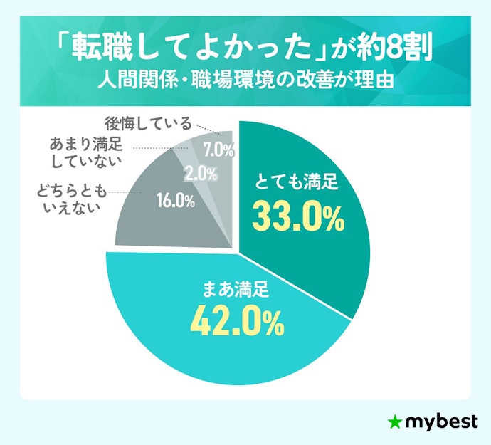 20代は転職結果に満足できている?