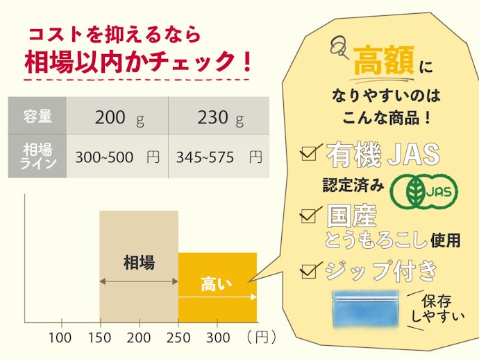 100gあたり150〜250円が相場価格。コストを気にするなら指標に