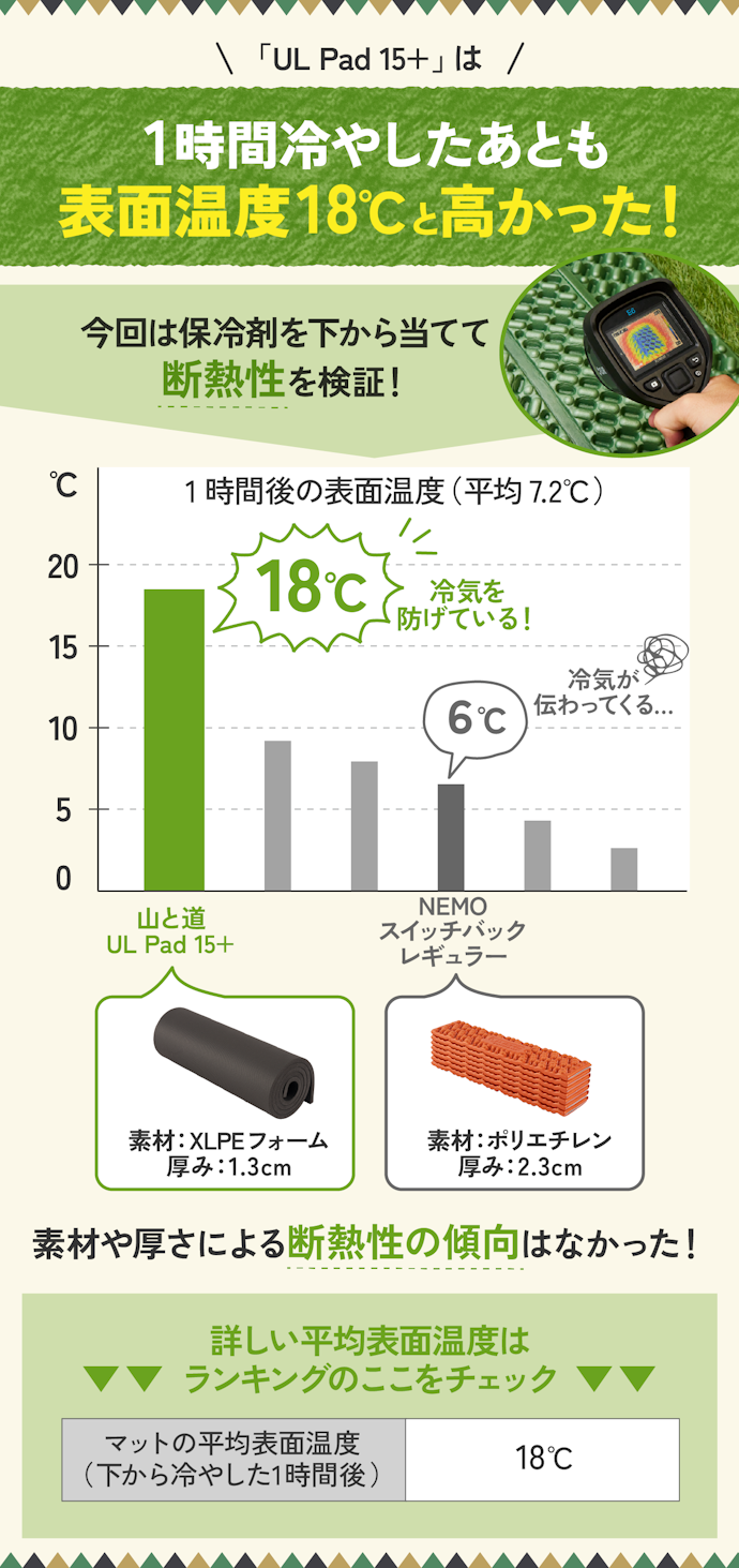 断熱性の高さで選ぶなら、山と道の「UL Pad 15+」がおすすめ