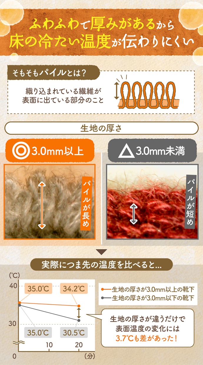 つま先の冷えが気になる人は、パイルが長く生地の厚さが3.0mm以上のものを選ぼう!