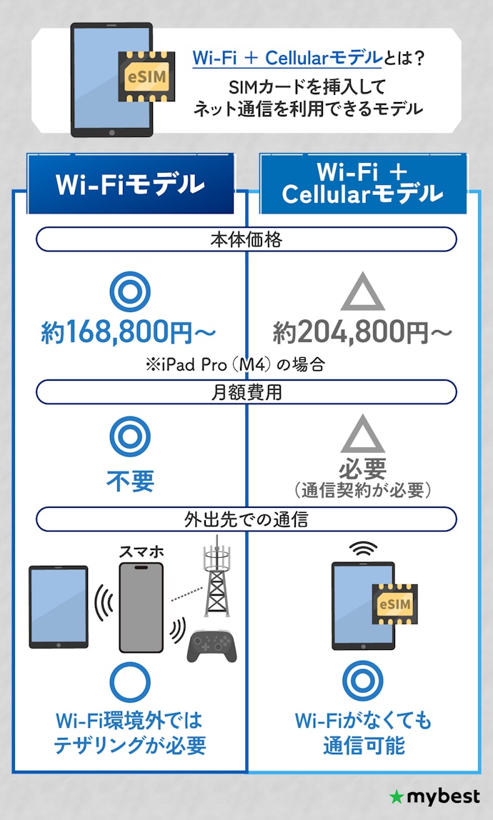 通信モデルはWi-Fiで十分。用途によってはセルラーモデルも選択肢