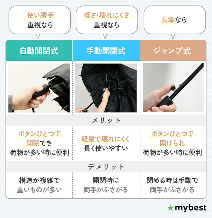 開閉方式は自動・手動・ジャンプの3タイプ。重視するポイントにあわせて選ぼう
