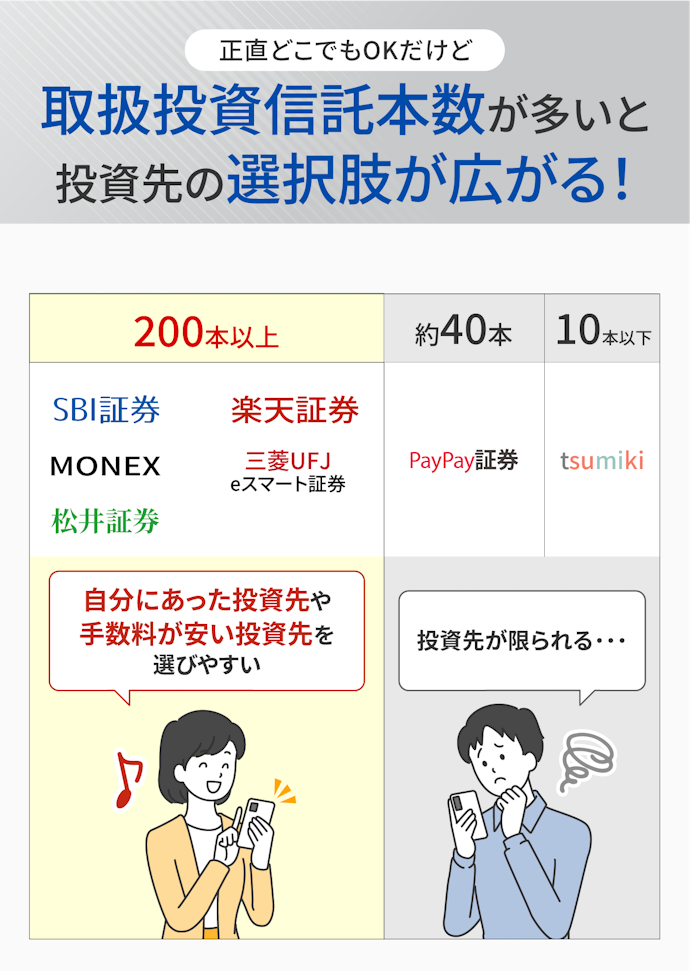クレカ積立初心者なら、取扱投資信託本数が多い証券会社から選ぶのがおすすめ