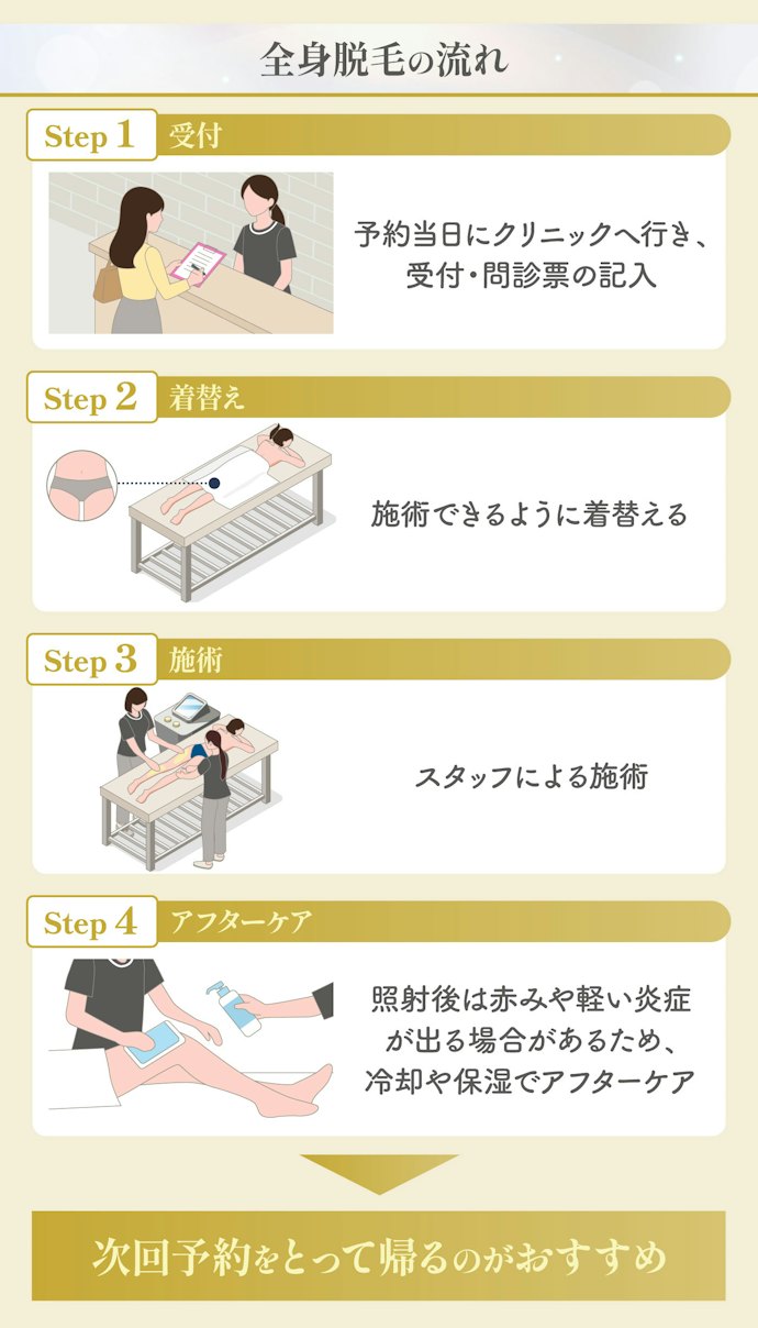 大美会クリニックの全身脱毛の流れ