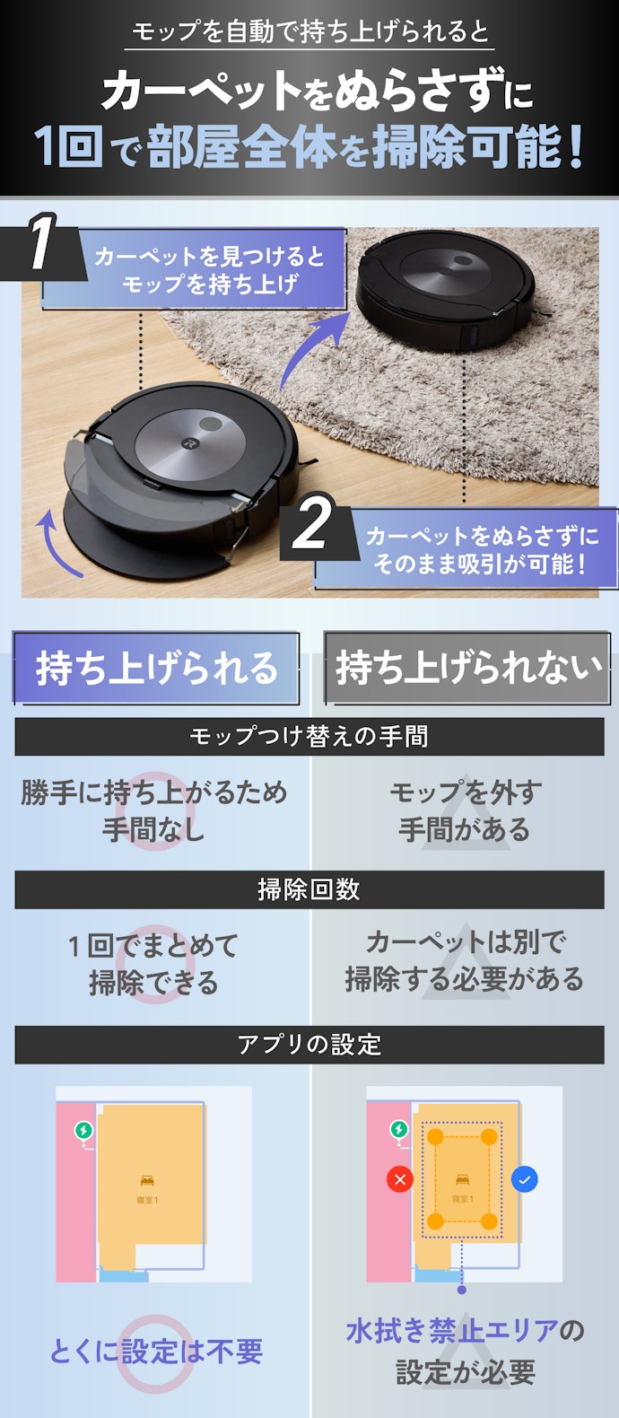 ⑤ カーペットやラグがある家での水拭きなら、モップを自動で持ち上げられると便利