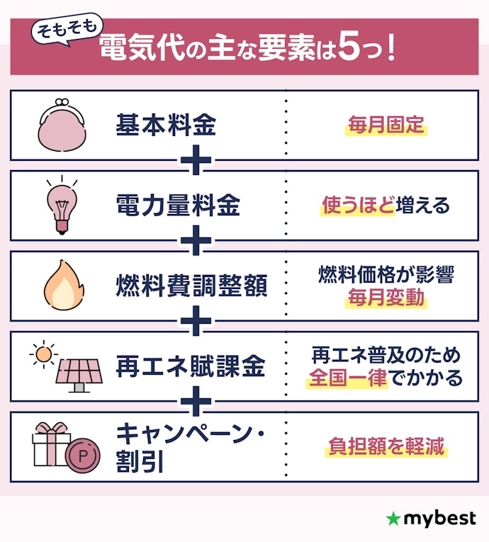 電気代は世帯人数×ライフスタイルごとに総額で見よう。一見お得なプランに注意して