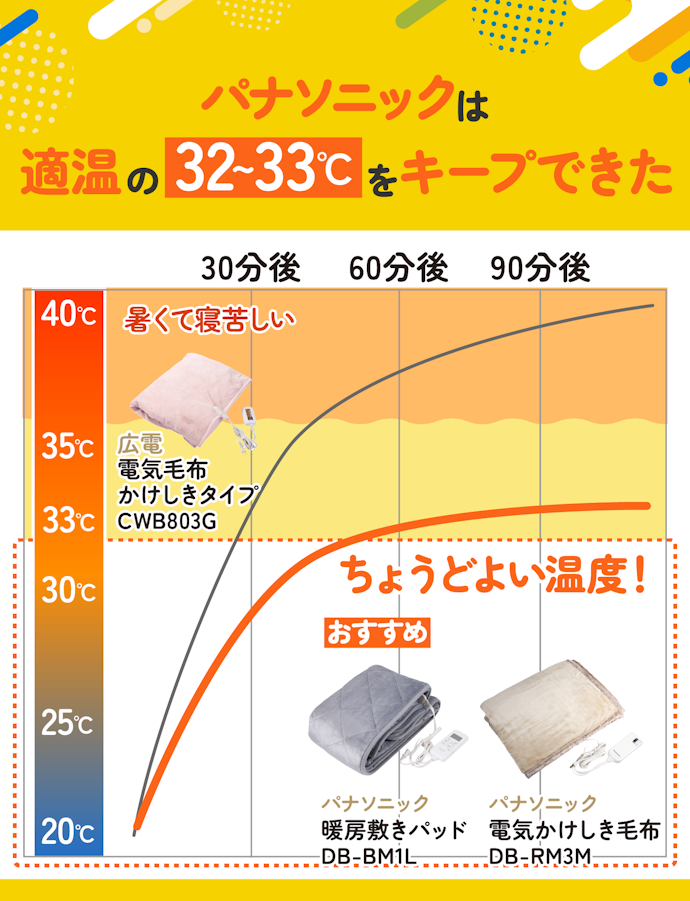 温かすぎてもダメ。おすすめは寝苦しくならないパナソニックの電気毛布
