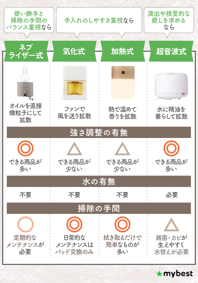 手入れの手間や使いやすさなどは方式で選び分けよう