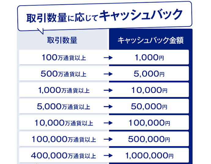 SBI FXトレードで取引を再開すると数量に応じてキャッシュバック、条件達成で30%増額も