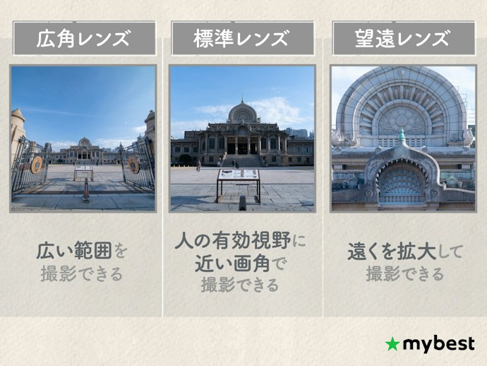撮りたい被写体に合わせて焦点距離を選ぼう(35mm判換算)