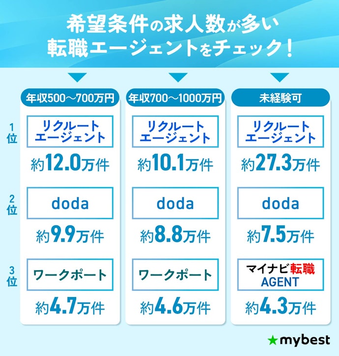 30代は希望条件の求人数が多い転職エージェントを選ぶのがおすすめ