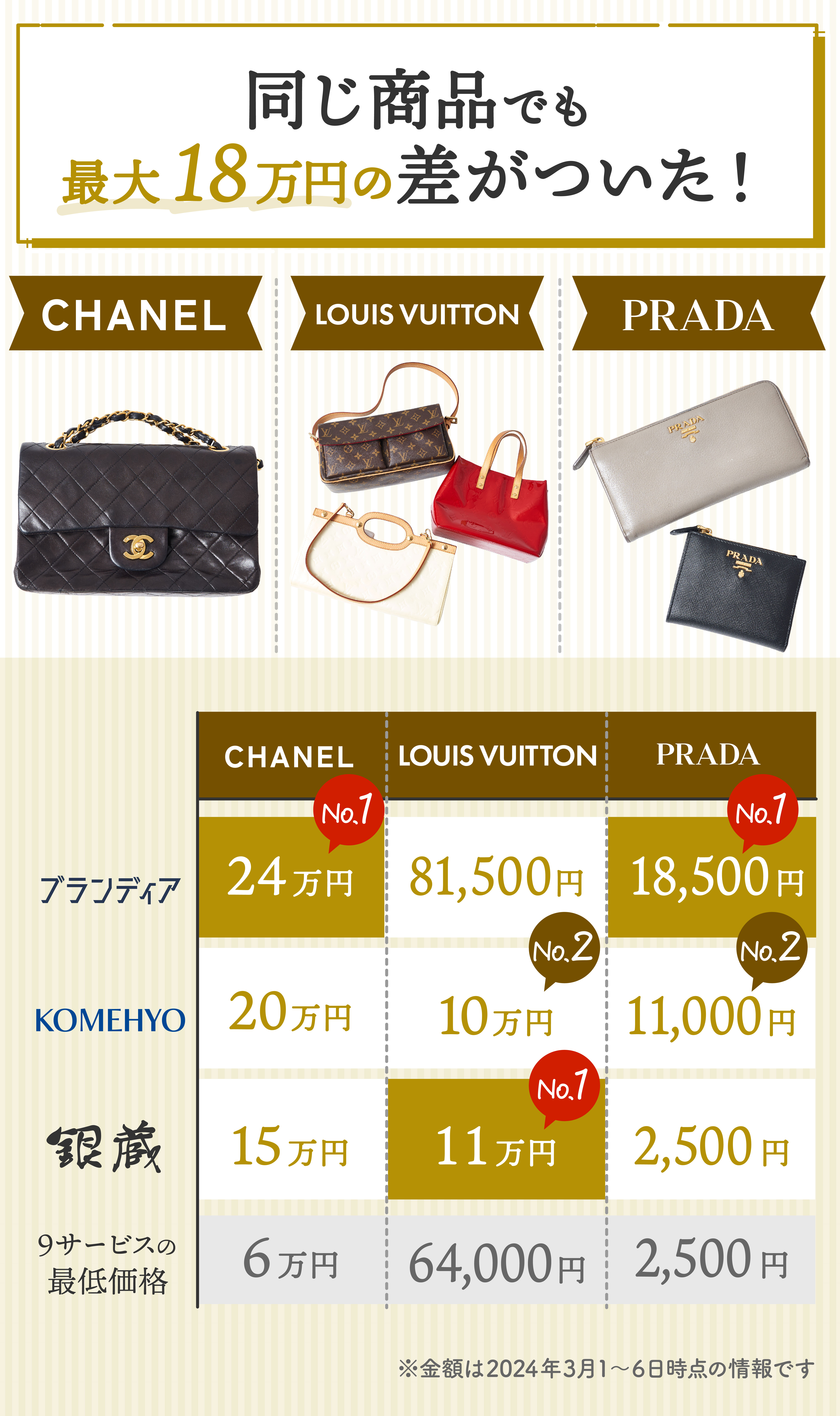 徹底比較】ブランド買取のおすすめ人気ランキング【バッグ売るなら 
