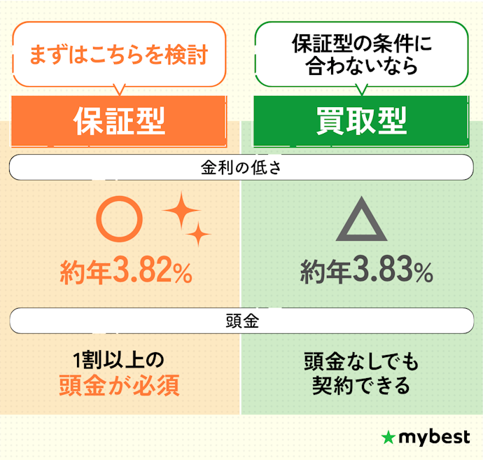 金利が低い保証型から検討するのがおすすめ