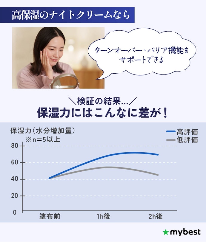 乾燥が気になる人は、保湿力も重視しよう