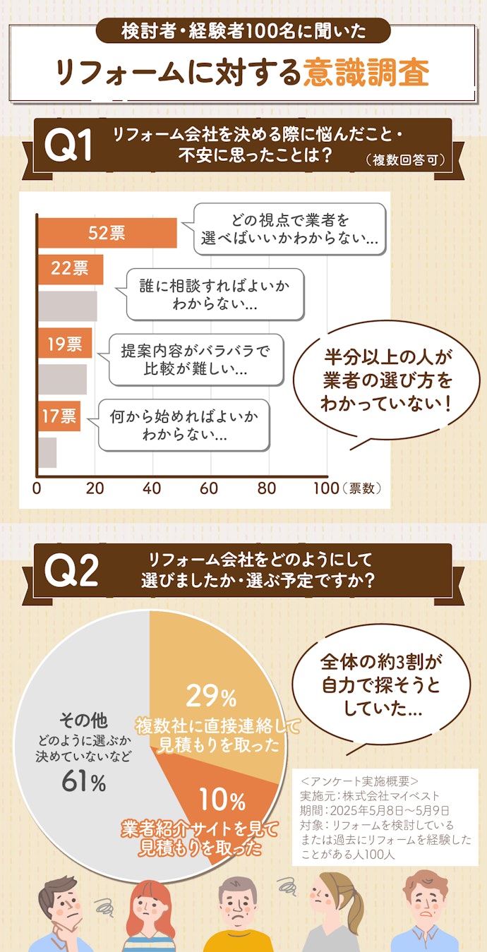 リフォーム検討者の約6割が不安を実感。選びやすいサポート体制や提案力がカギに!