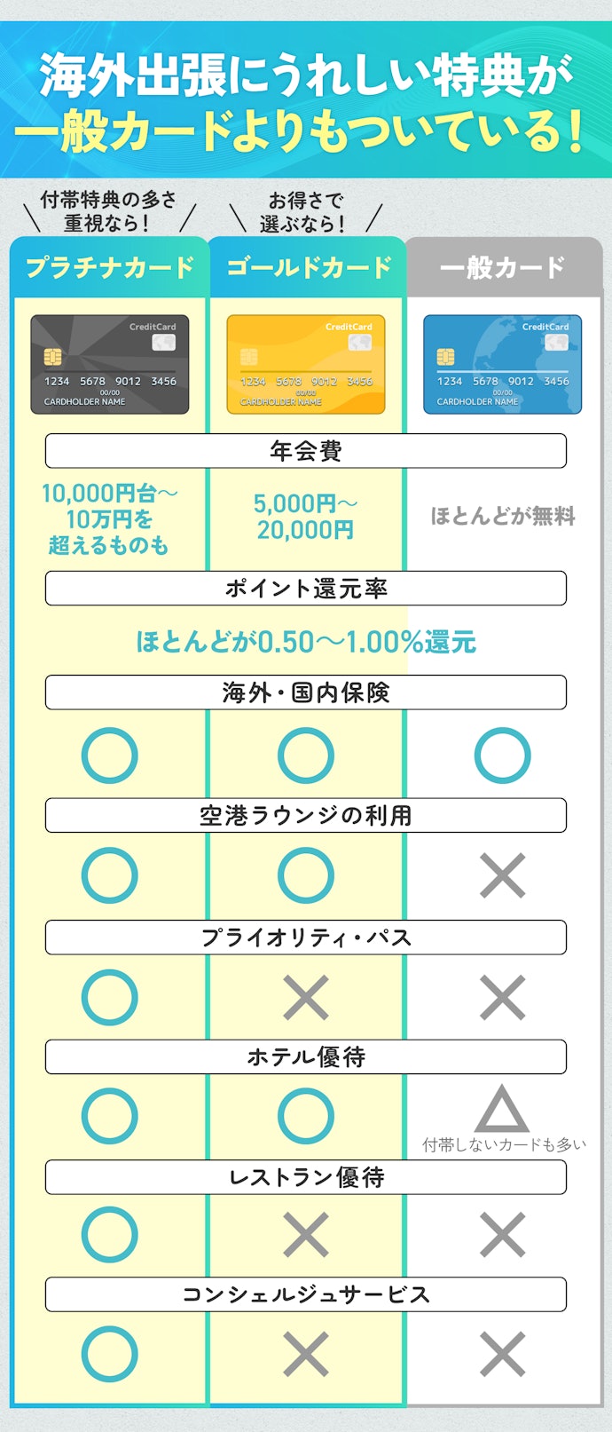 ④ 海外出張が多いなら、特典が充実しているゴールドやプラチナがおすすめ