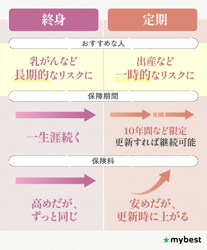 ライフステージにあわせて終身か定期かを選ぼう
