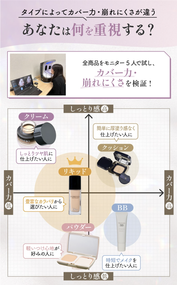 ファンデーションのタイプ選びが重要!重視するポイントに応じてタイプを選ぼう